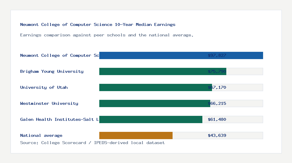 Neumont College of Computer Science earnings comparison bar chart - $97,827 median 10-year earnings compared with peer schools and the national average