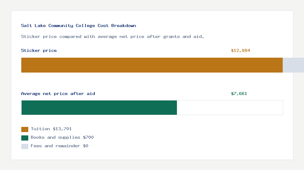 Salt Lake Community College cost of attendance breakdown - $13,701 tuition vs $7,661 average net price after financial aid