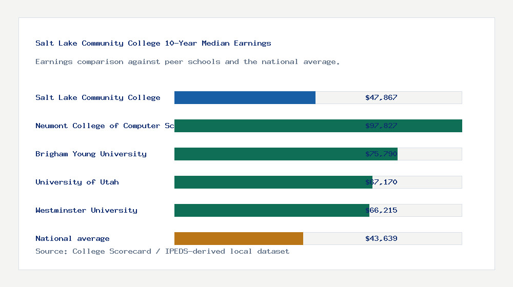 Salt Lake Community College earnings comparison bar chart - $47,867 median 10-year earnings compared with peer schools and the national average