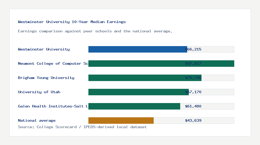 Westminster University earnings comparison bar chart - $66,215 median 10-year earnings compared with peer schools and the national average