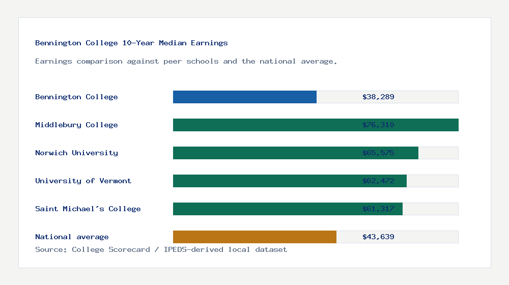 Bennington College earnings comparison bar chart - $38,289 median 10-year earnings compared with peer schools and the national average