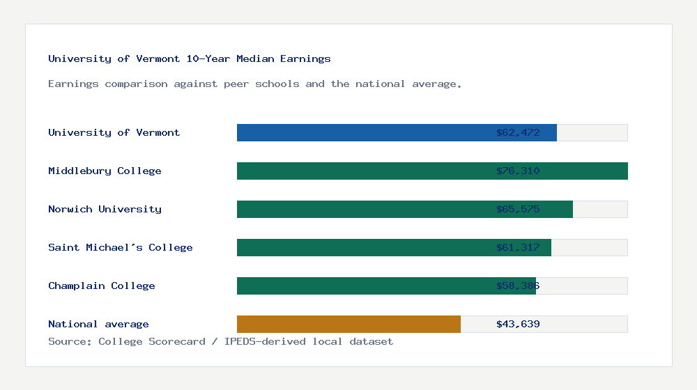 University of Vermont earnings comparison bar chart - $62,472 median 10-year earnings compared with peer schools and the national average