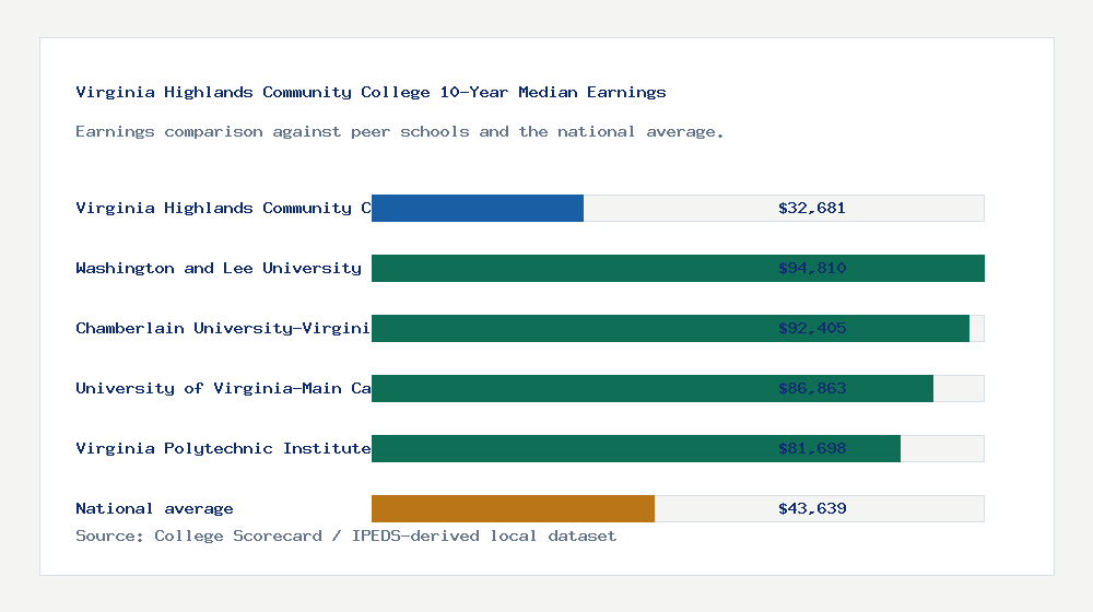 Virginia Highlands Community College earnings comparison bar chart - $32,681 median 10-year earnings compared with peer schools and the national average