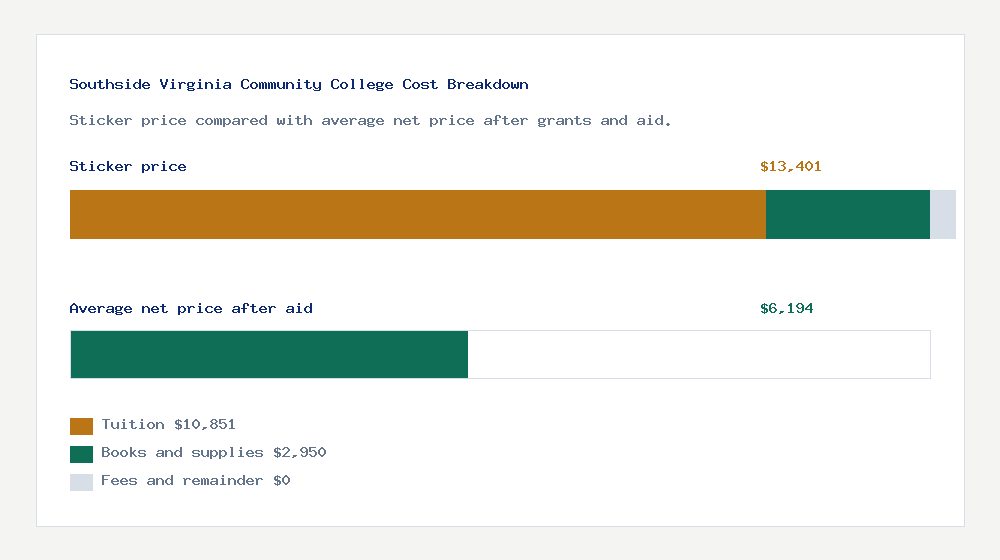 Southside Virginia Community College cost of attendance breakdown - $10,851 tuition vs $6,194 average net price after financial aid