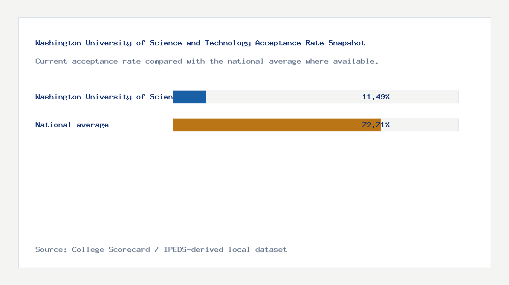 Washington University of Science and Technology acceptance rate chart showing 11.49% acceptance rate compared with the national average