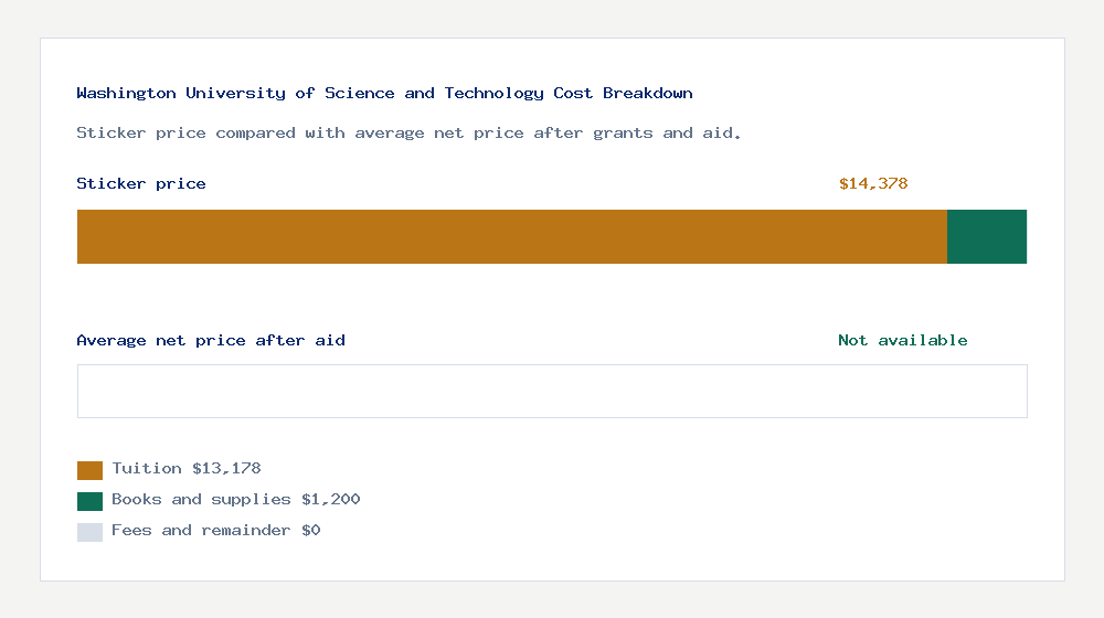 Washington University of Science and Technology cost of attendance breakdown - $13,178 tuition vs Not available average net price after financial aid