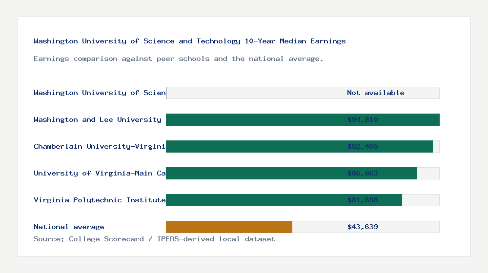 Washington University of Science and Technology earnings comparison bar chart - Not available median 10-year earnings compared with peer schools and the national average