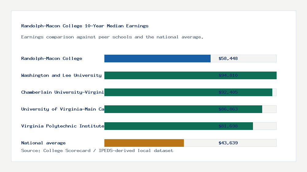 Randolph-Macon College earnings comparison bar chart - $58,448 median 10-year earnings compared with peer schools and the national average