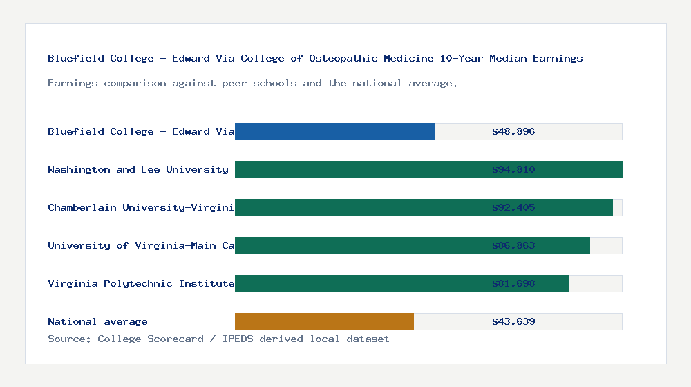 Bluefield College - Edward Via College of Osteopathic Medicine earnings comparison bar chart - $48,896 median 10-year earnings compared with peer schools and the national average