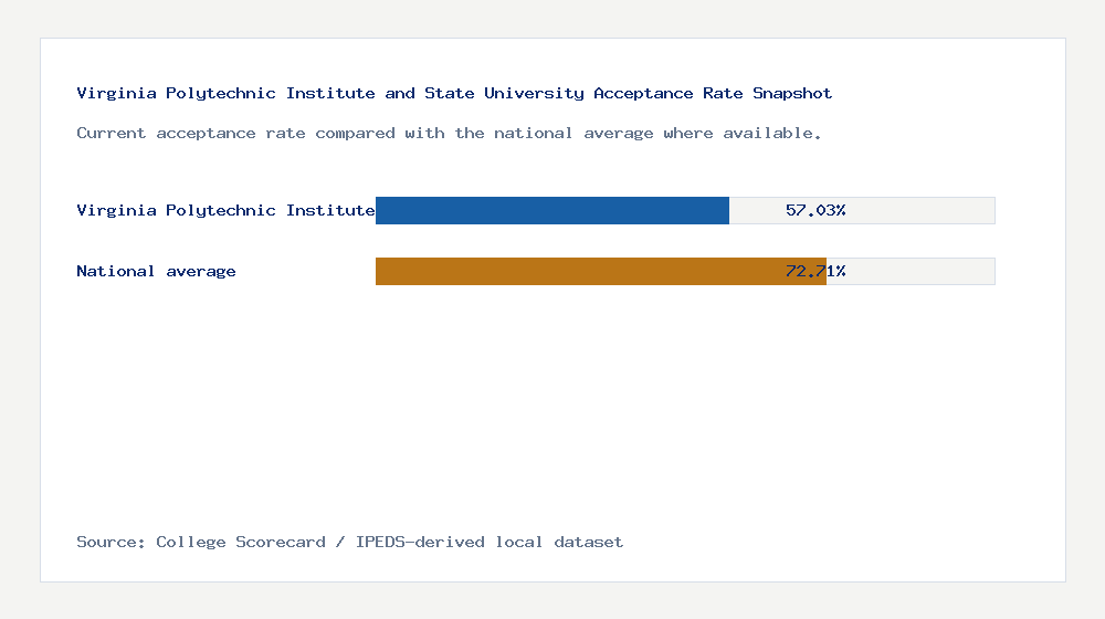 Virginia Polytechnic Institute and State University acceptance rate chart showing 57.03% acceptance rate compared with the national average