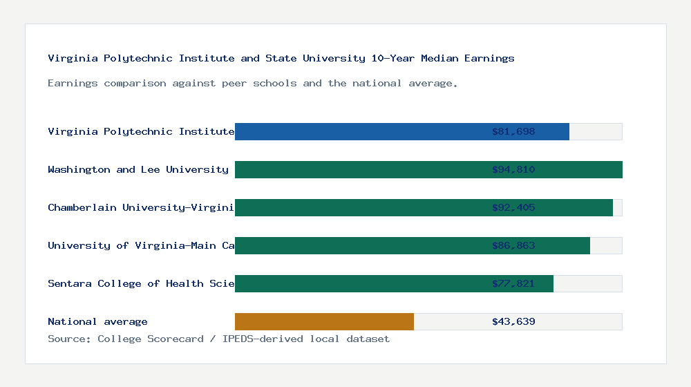 Virginia Polytechnic Institute and State University earnings comparison bar chart - $81,698 median 10-year earnings compared with peer schools and the national average