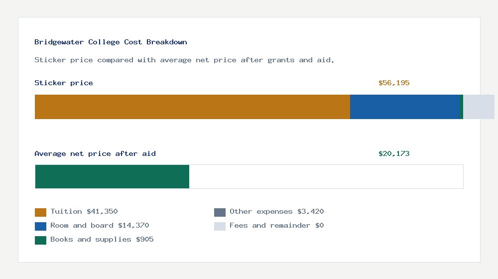 Bridgewater College cost of attendance breakdown - $41,350 tuition vs $20,173 average net price after financial aid