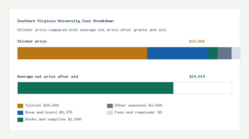 Southern Virginia University cost of attendance breakdown - $20,040 tuition vs $24,014 average net price after financial aid