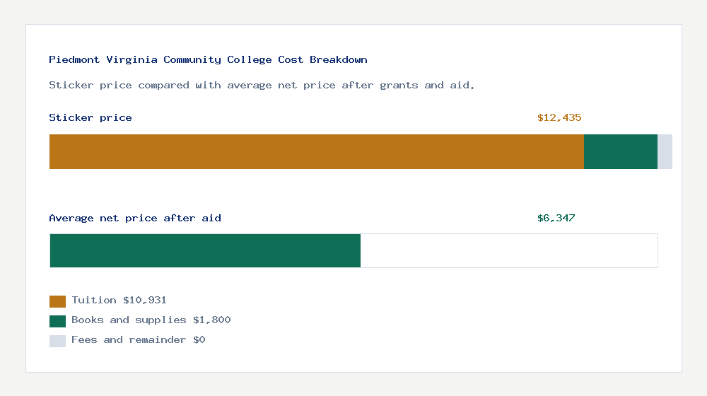 Piedmont Virginia Community College cost of attendance breakdown - $10,931 tuition vs $6,347 average net price after financial aid