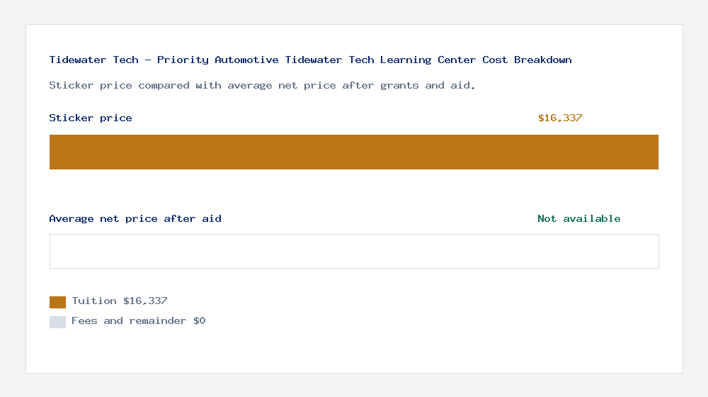 Tidewater Tech - Priority Automotive Tidewater Tech Learning Center cost of attendance breakdown - $16,337 tuition vs Not available average net price after financial aid