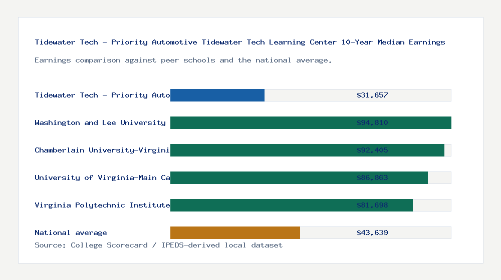 Tidewater Tech - Priority Automotive Tidewater Tech Learning Center earnings comparison bar chart - $31,657 median 10-year earnings compared with peer schools and the national average