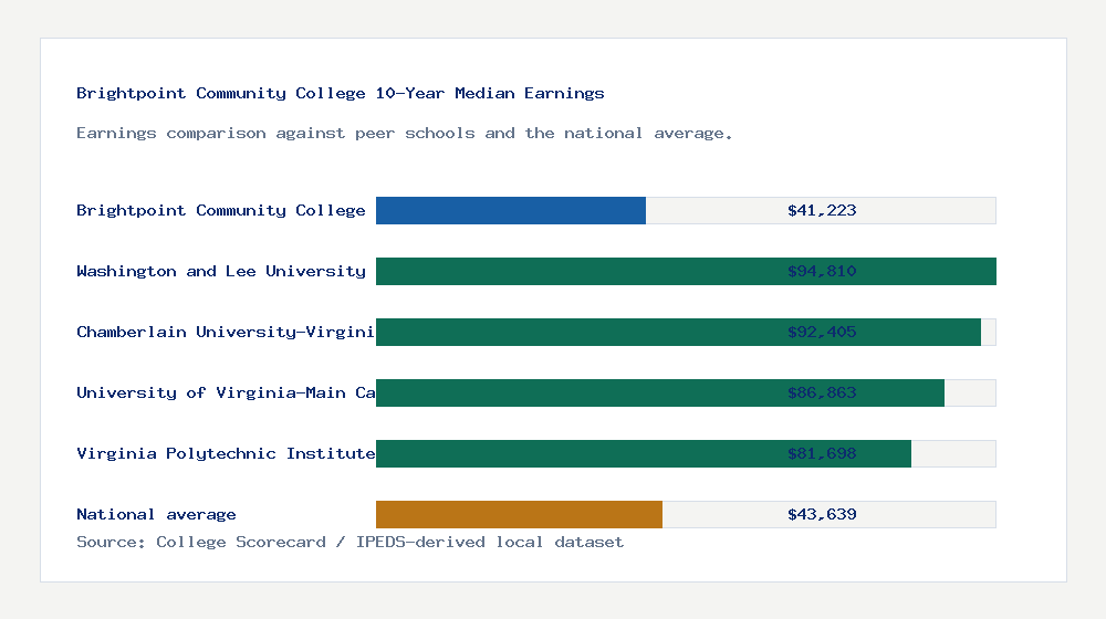 Brightpoint Community College earnings comparison bar chart - $41,223 median 10-year earnings compared with peer schools and the national average