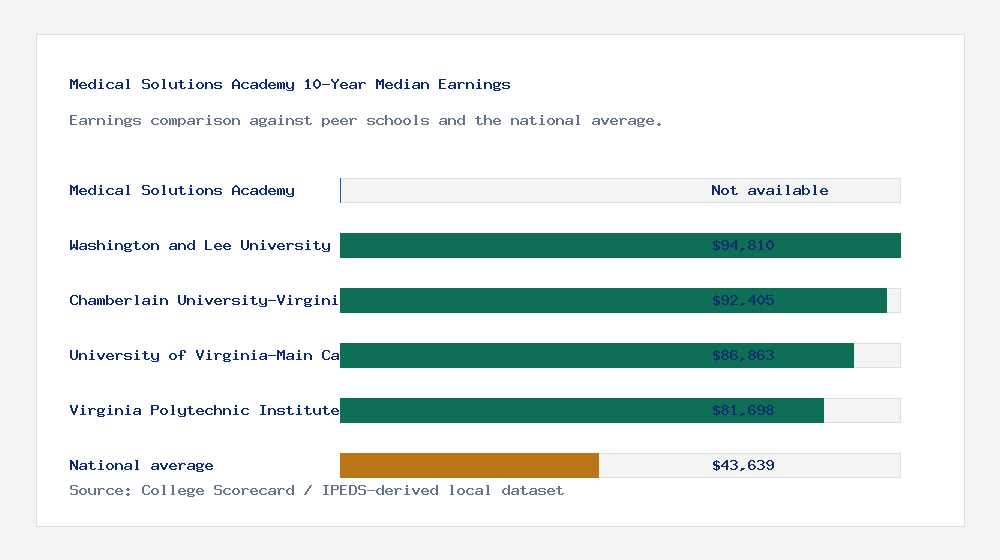 Medical Solutions Academy earnings comparison bar chart - Not available median 10-year earnings compared with peer schools and the national average