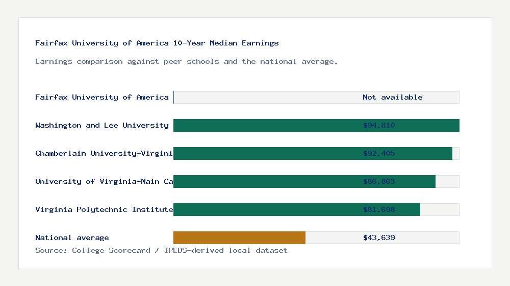 Fairfax University of America earnings comparison bar chart - Not available median 10-year earnings compared with peer schools and the national average