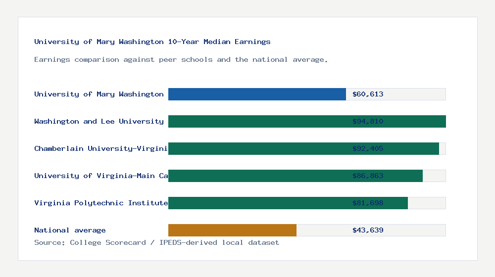 University of Mary Washington earnings comparison bar chart - $60,613 median 10-year earnings compared with peer schools and the national average