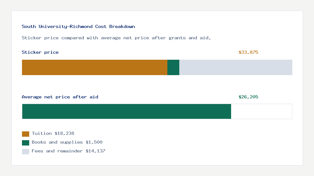 South University-Richmond cost of attendance breakdown - $18,238 tuition vs $26,205 average net price after financial aid