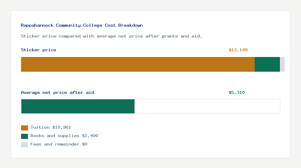 Rappahannock Community College cost of attendance breakdown - $10,961 tuition vs $5,310 average net price after financial aid