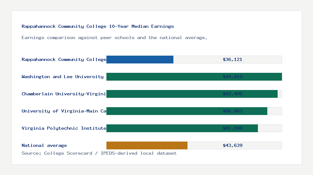 Rappahannock Community College earnings comparison bar chart - $36,121 median 10-year earnings compared with peer schools and the national average