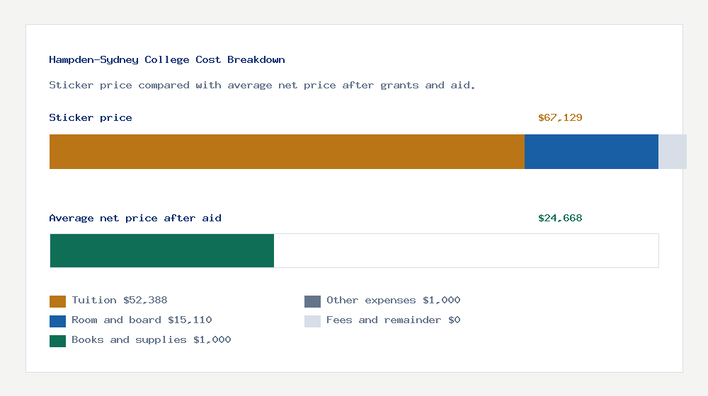 Hampden-Sydney College cost of attendance breakdown - $52,388 tuition vs $24,668 average net price after financial aid