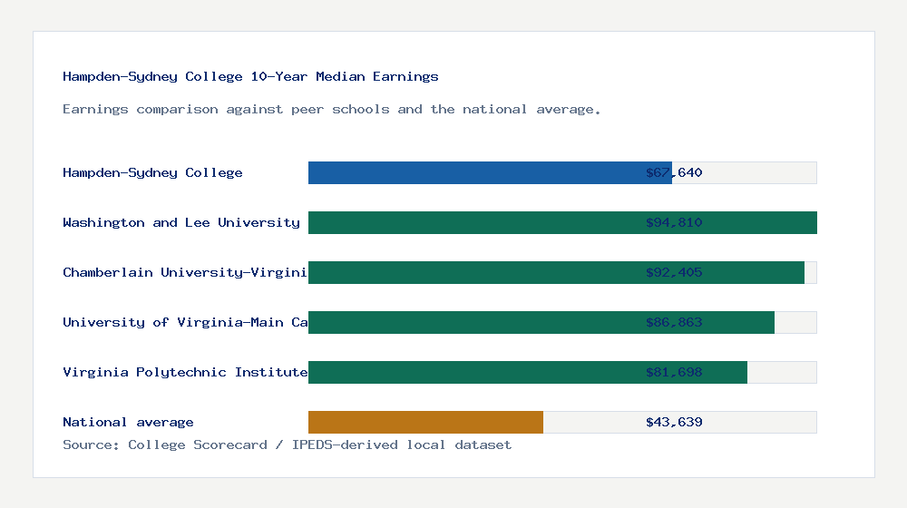 Hampden-Sydney College earnings comparison bar chart - $67,640 median 10-year earnings compared with peer schools and the national average
