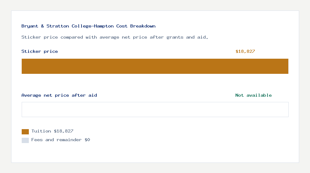 Bryant & Stratton College-Hampton cost of attendance breakdown - $18,827 tuition vs Not available average net price after financial aid
