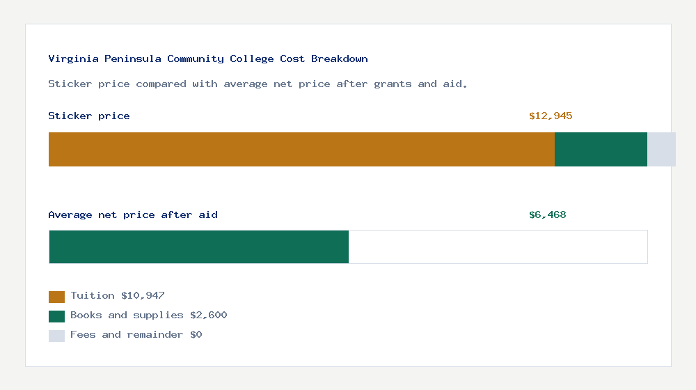 Virginia Peninsula Community College cost of attendance breakdown - $10,947 tuition vs $6,468 average net price after financial aid