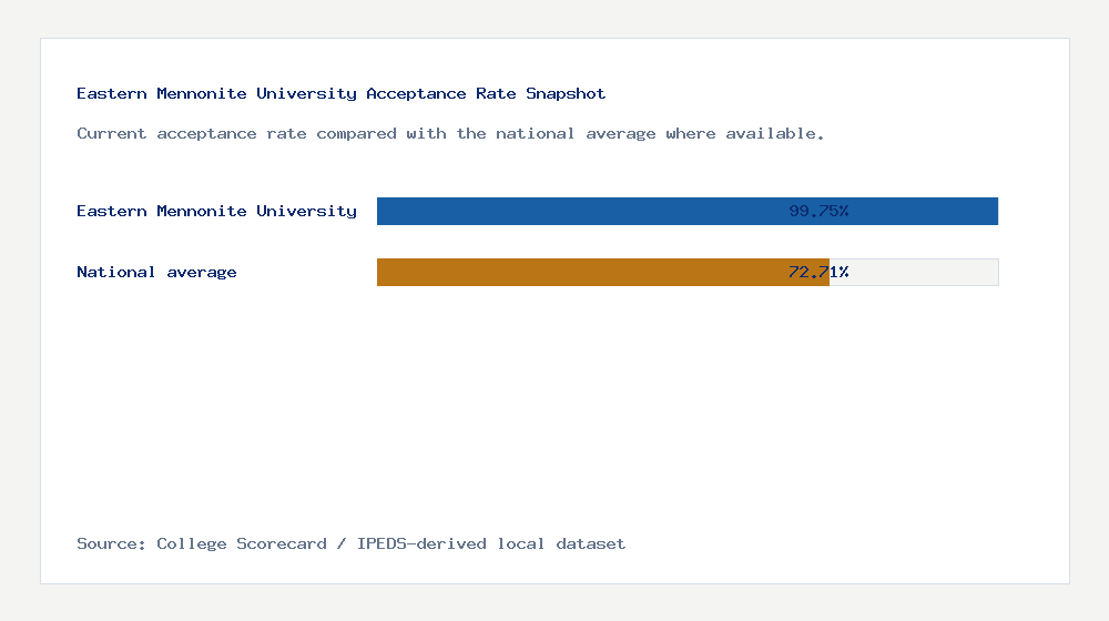 Eastern Mennonite University acceptance rate chart showing 99.75% acceptance rate compared with the national average