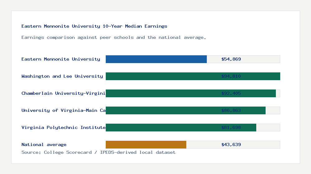 Eastern Mennonite University earnings comparison bar chart - $54,869 median 10-year earnings compared with peer schools and the national average
