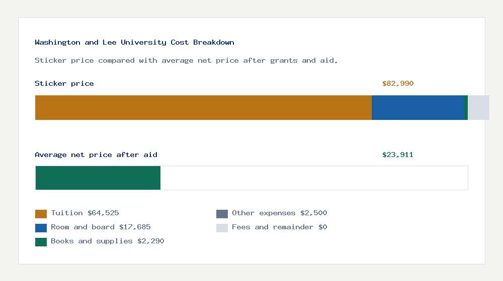 Washington and Lee University cost of attendance breakdown - $64,525 tuition vs $23,911 average net price after financial aid