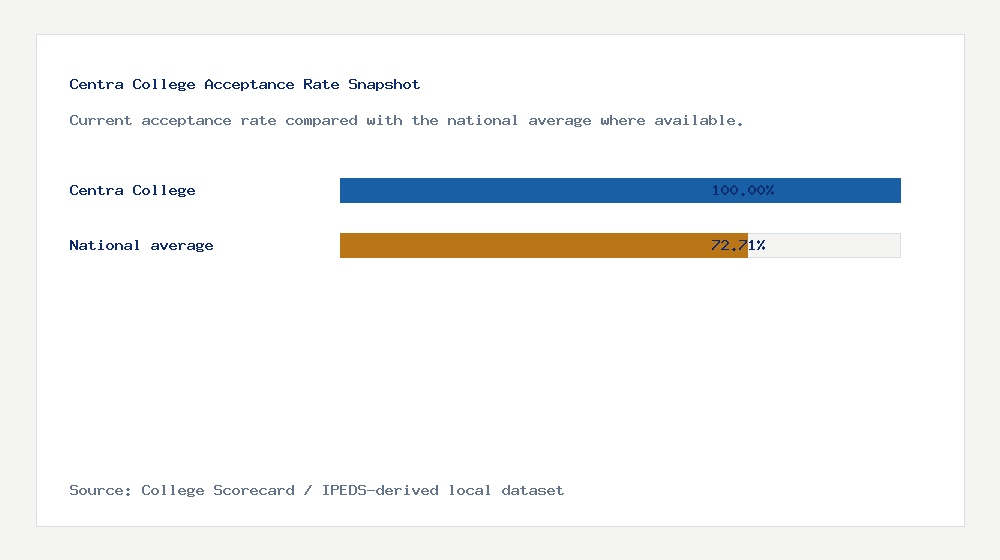 Centra College acceptance rate chart showing 100.00% acceptance rate compared with the national average