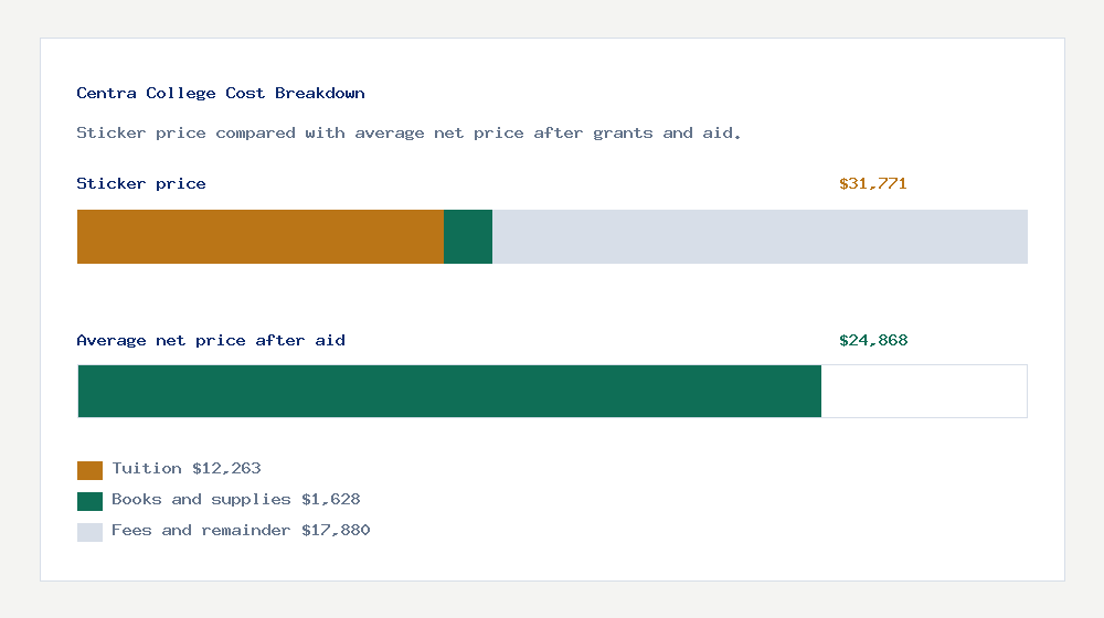 Centra College cost of attendance breakdown - $12,263 tuition vs $24,868 average net price after financial aid