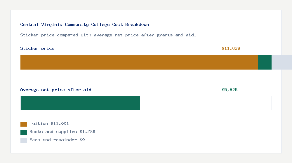 Central Virginia Community College cost of attendance breakdown - $11,001 tuition vs $5,525 average net price after financial aid