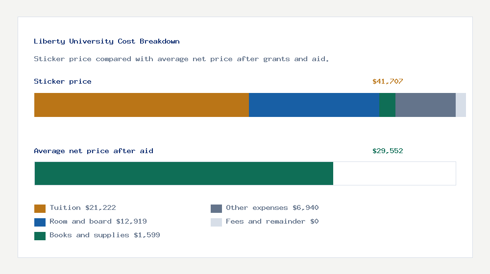 Liberty University cost of attendance breakdown - $21,222 tuition vs $29,552 average net price after financial aid