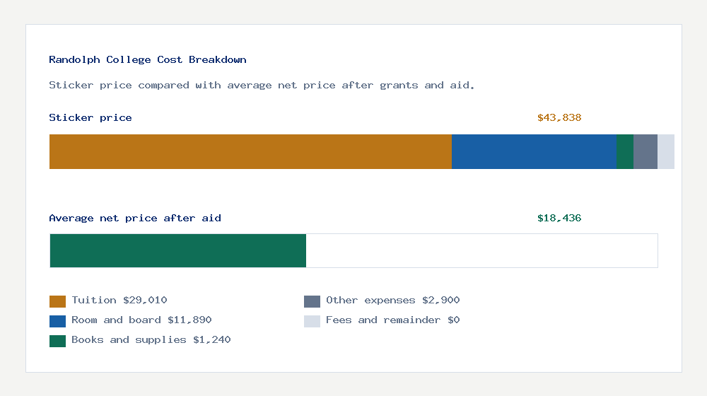 Randolph College cost of attendance breakdown - $29,010 tuition vs $18,436 average net price after financial aid