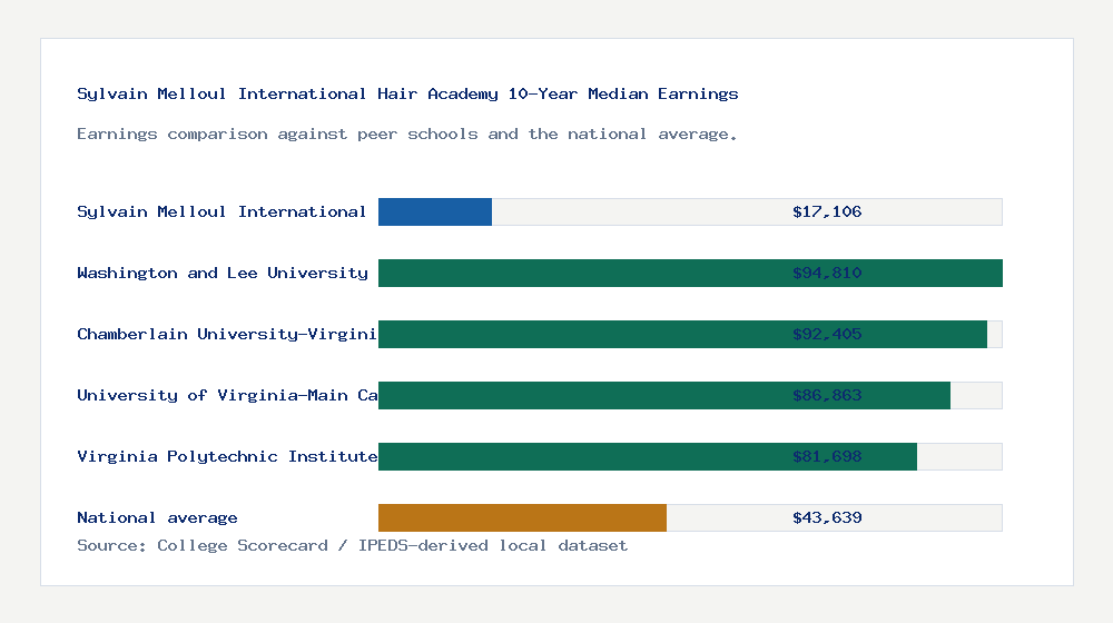 Sylvain Melloul International Hair Academy earnings comparison bar chart - $17,106 median 10-year earnings compared with peer schools and the national average