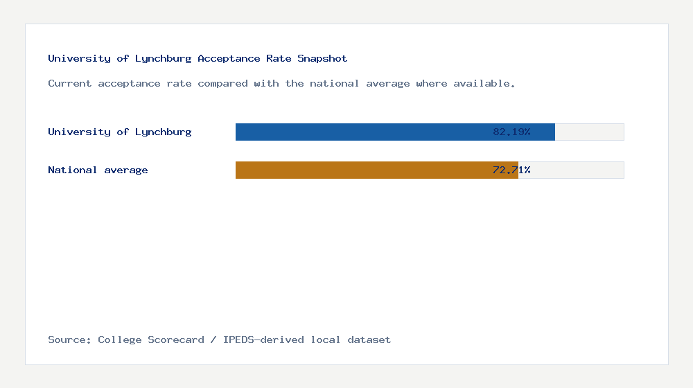 University of Lynchburg acceptance rate chart showing 82.19% acceptance rate compared with the national average