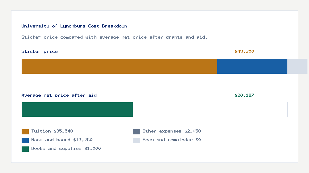 University of Lynchburg cost of attendance breakdown - $35,540 tuition vs $20,187 average net price after financial aid