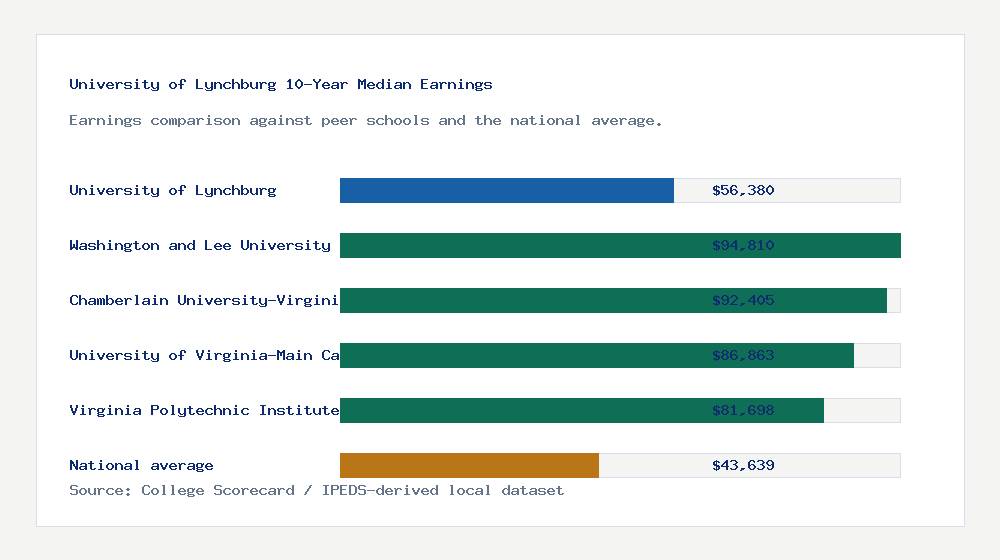 University of Lynchburg earnings comparison bar chart - $56,380 median 10-year earnings compared with peer schools and the national average