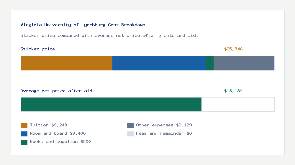 Virginia University of Lynchburg cost of attendance breakdown - $9,248 tuition vs $18,184 average net price after financial aid
