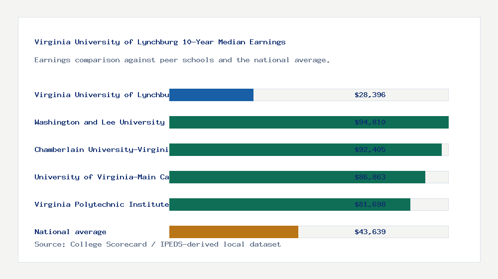 Virginia University of Lynchburg earnings comparison bar chart - $28,396 median 10-year earnings compared with peer schools and the national average