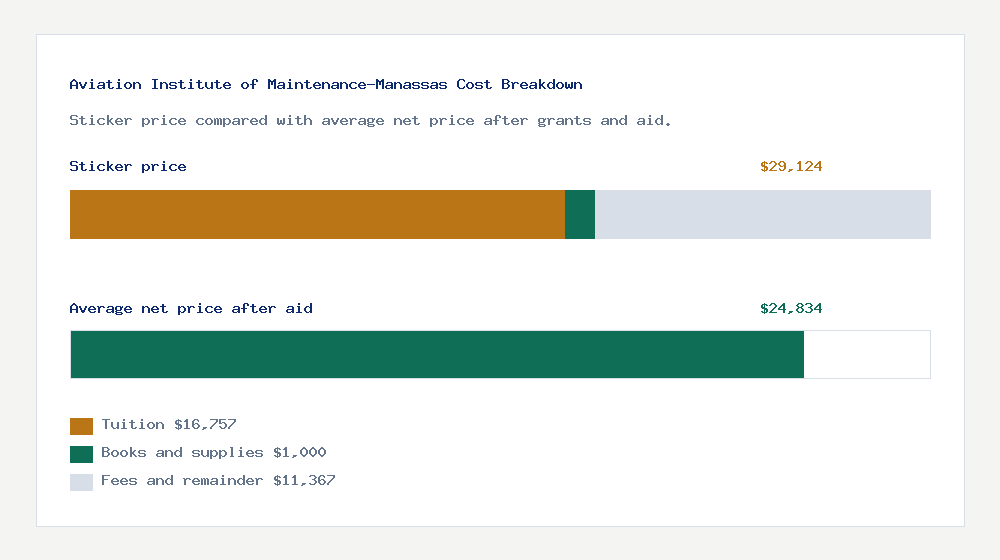 Aviation Institute of Maintenance-Manassas cost of attendance breakdown - $16,757 tuition vs $24,834 average net price after financial aid