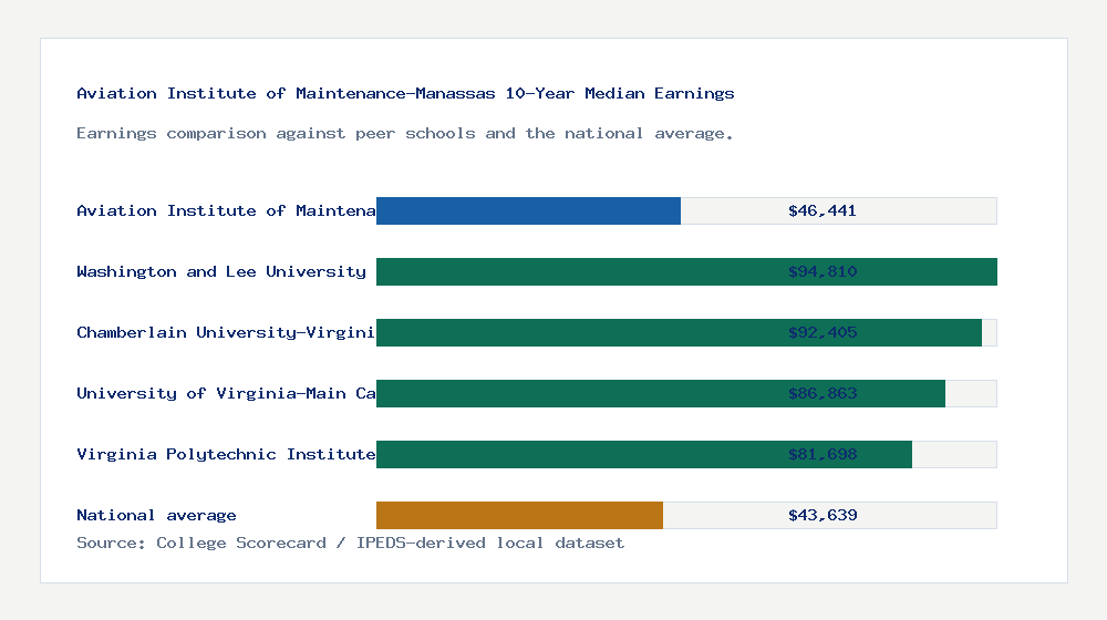 Aviation Institute of Maintenance-Manassas earnings comparison bar chart - $46,441 median 10-year earnings compared with peer schools and the national average