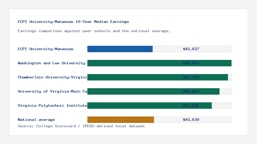 ECPI University-Manassas earnings comparison bar chart - $42,837 median 10-year earnings compared with peer schools and the national average
