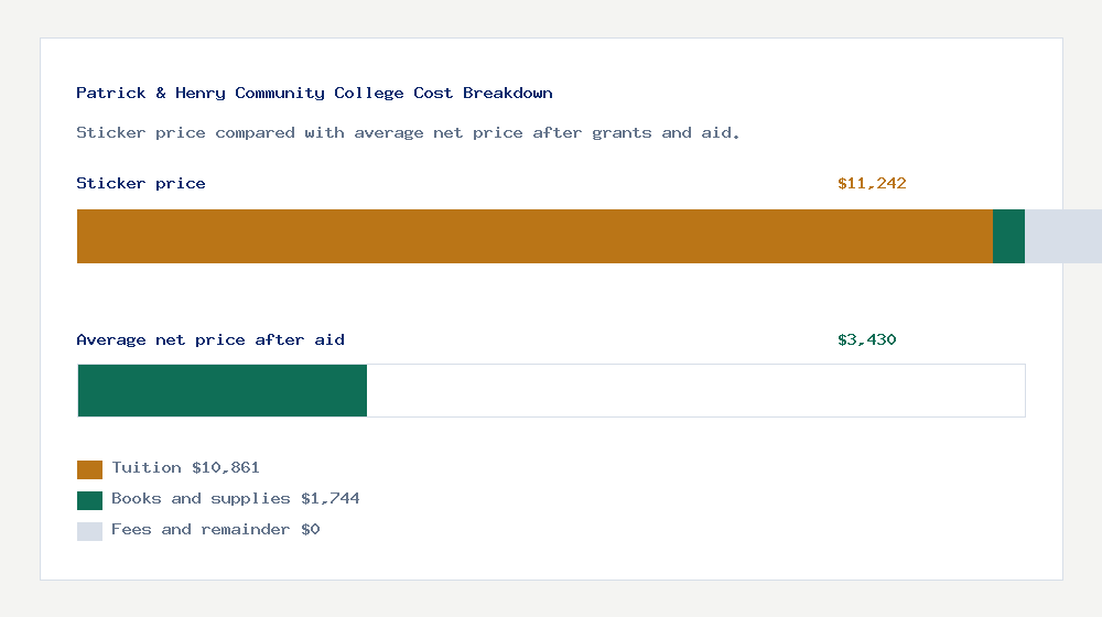 Patrick & Henry Community College cost of attendance breakdown - $10,861 tuition vs $3,430 average net price after financial aid
