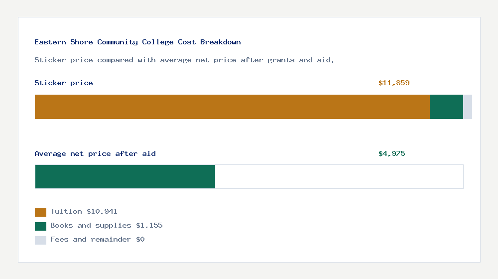 Eastern Shore Community College cost of attendance breakdown - $10,941 tuition vs $4,975 average net price after financial aid